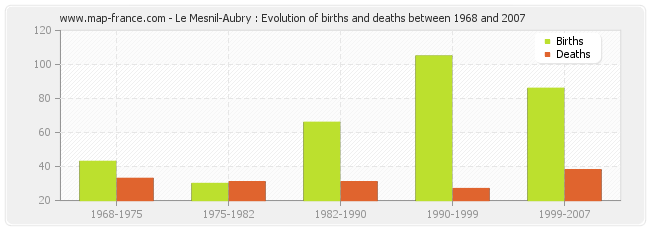 Le Mesnil-Aubry : Evolution of births and deaths between 1968 and 2007